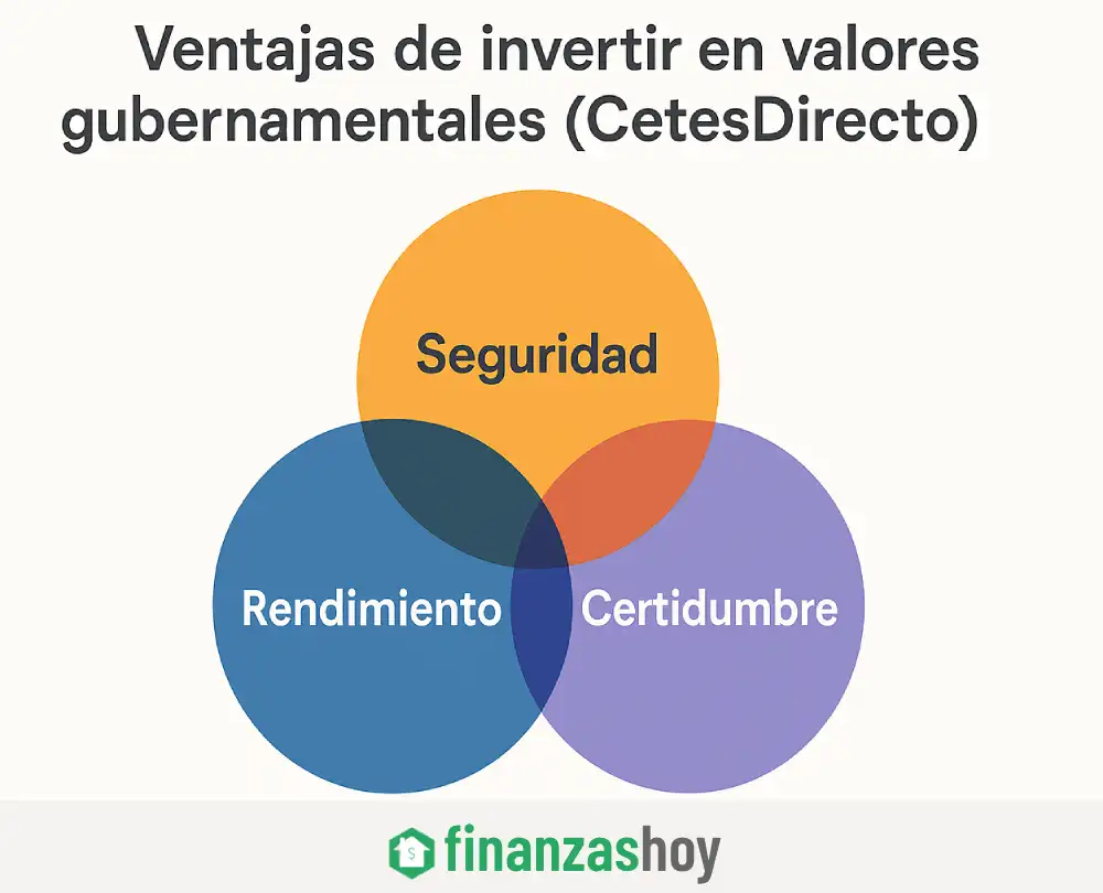 Ventajas de Invertir con CetesDirecto