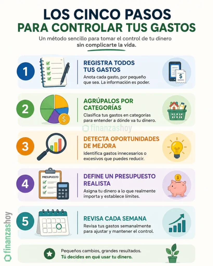 Cinco pasos para llevar un control de gastos personales