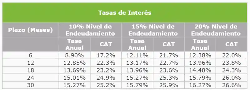 Tasas Interés del Préstamo Mujer